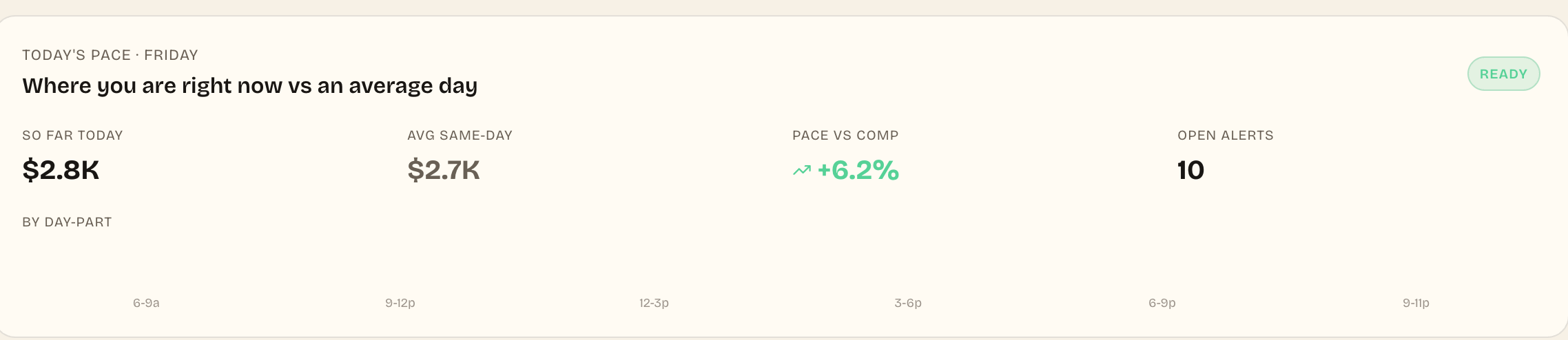 FRIDAY daily state card showing today's pace versus baseline and day-part breakdown
